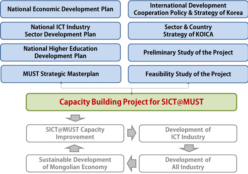 KOICA project — overview photo 1