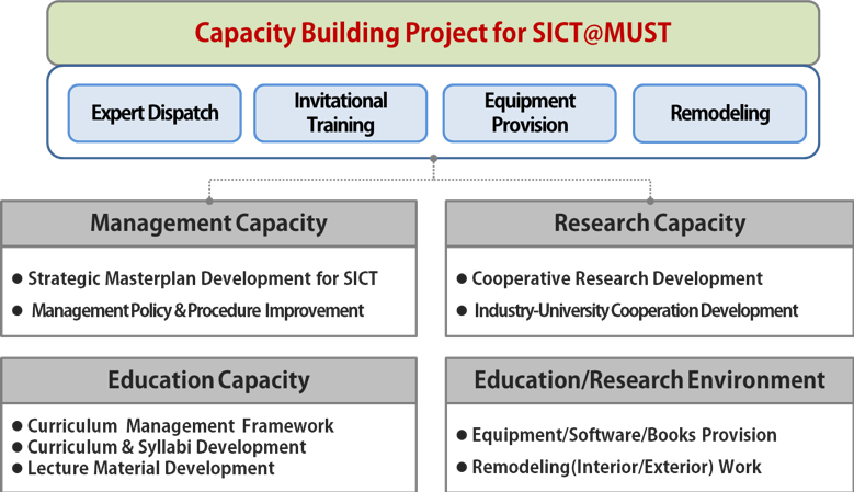 KOICA project — overview photo 3