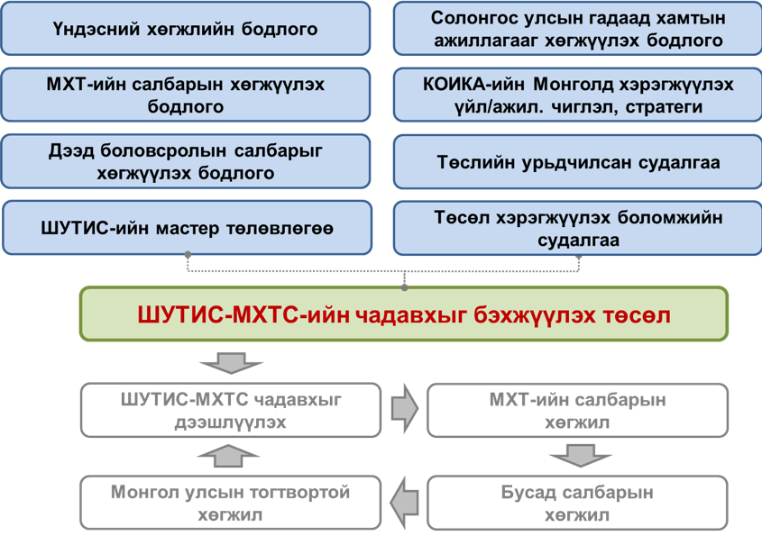 KOICA төсөл — засварын ажлын зураг 1